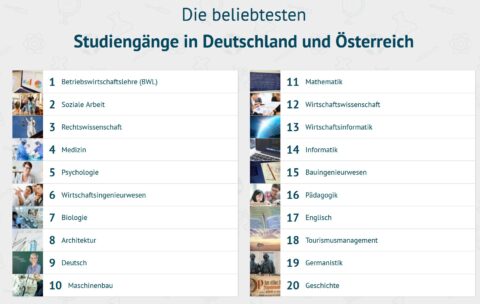 Zum Artikel "Wirtschaftsingenieurwesen und Maschinenbau unter den TOP 10 der „Beliebtesten Studiengänge“"